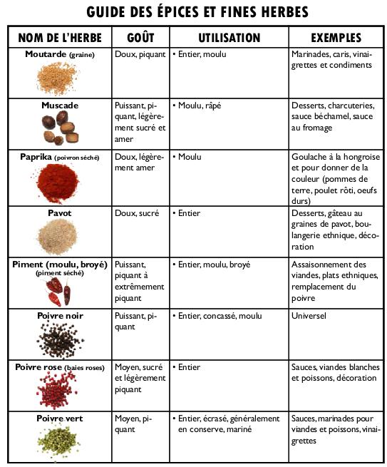 Utiliser les épices en cuisine : dosage, association, conservation